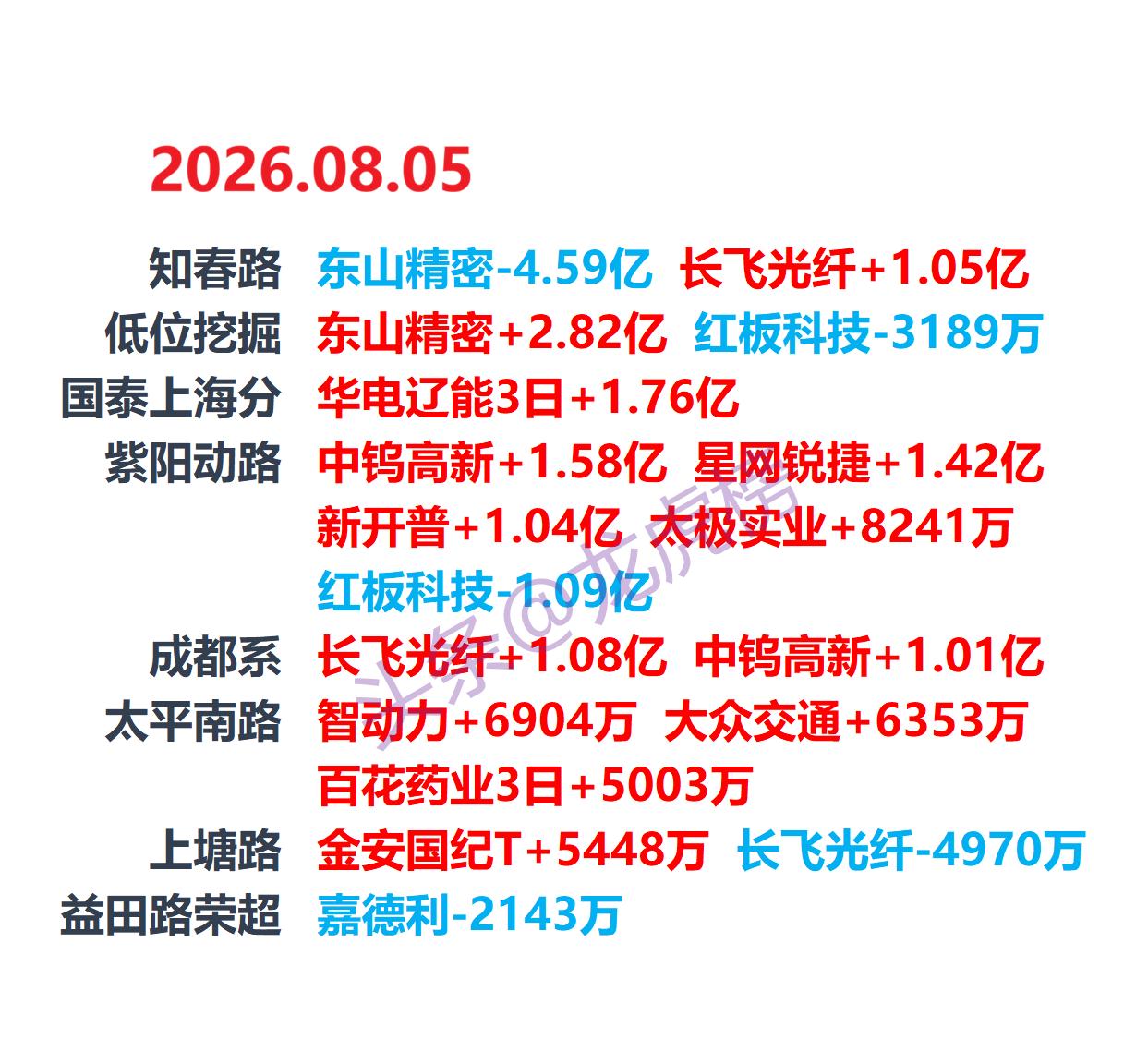 8月5日盘后龙虎榜：科技股集体大幅反弹，机构大买一只CPO+PCB概念股

今日