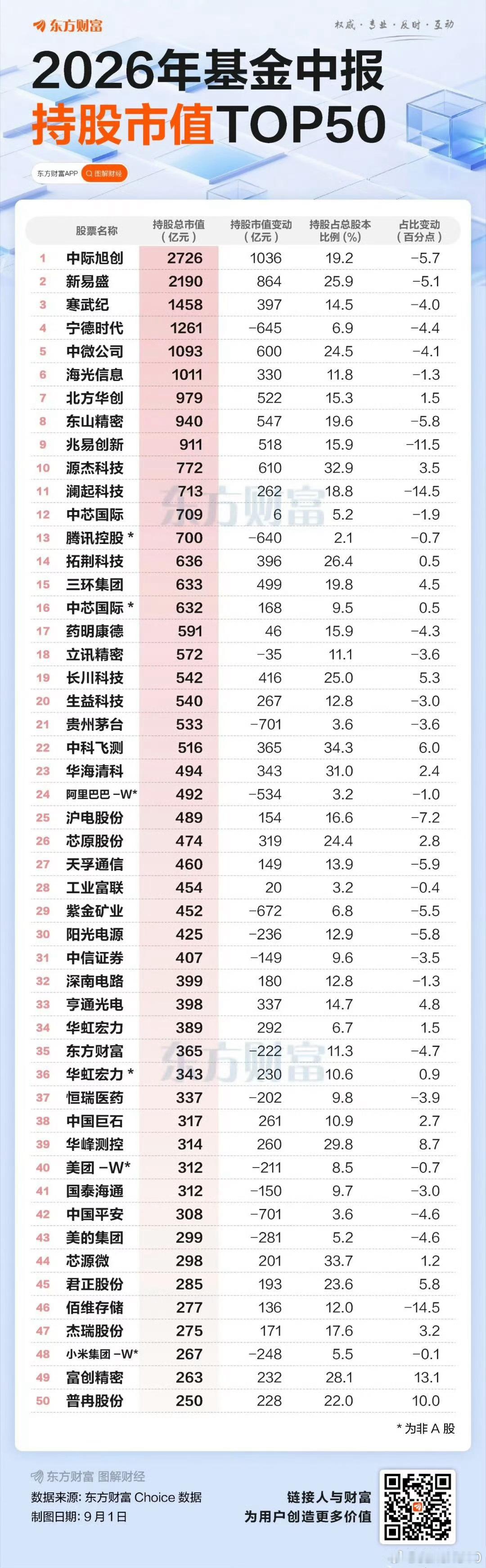 2026H1基金中报持股市值TOP 50 ​​​基金A ​​​