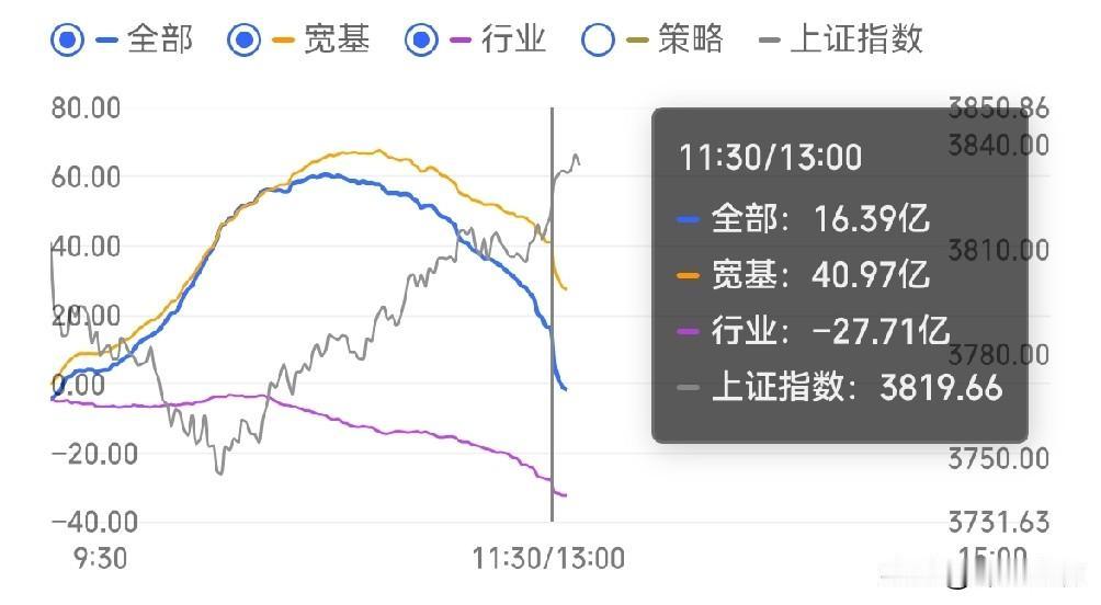 有一个信号很关键，提醒注意！

今天上午，宽基净申购预估40亿左右，所以托起了指