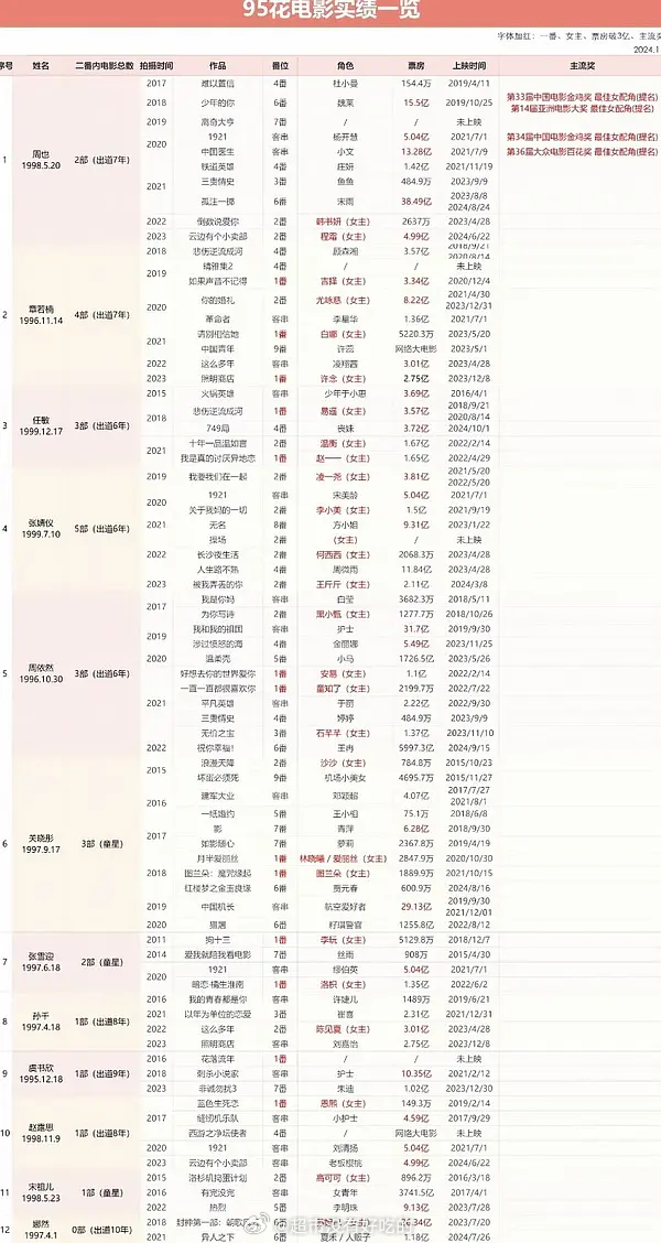 95花电影实绩一览目前为止周也是唯一拥有4个主流电影奖提名的95花好低调，之前完