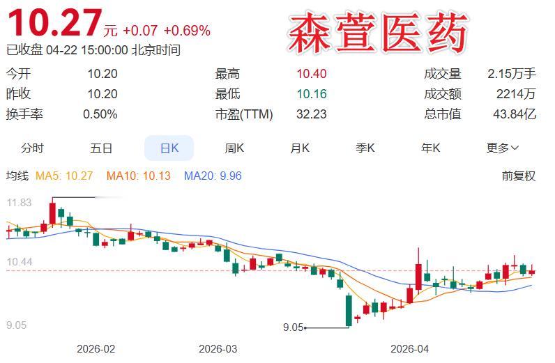 森萱医药2025年年报正式出炉：营收5.53亿增长2.87%，净利1.31亿增长