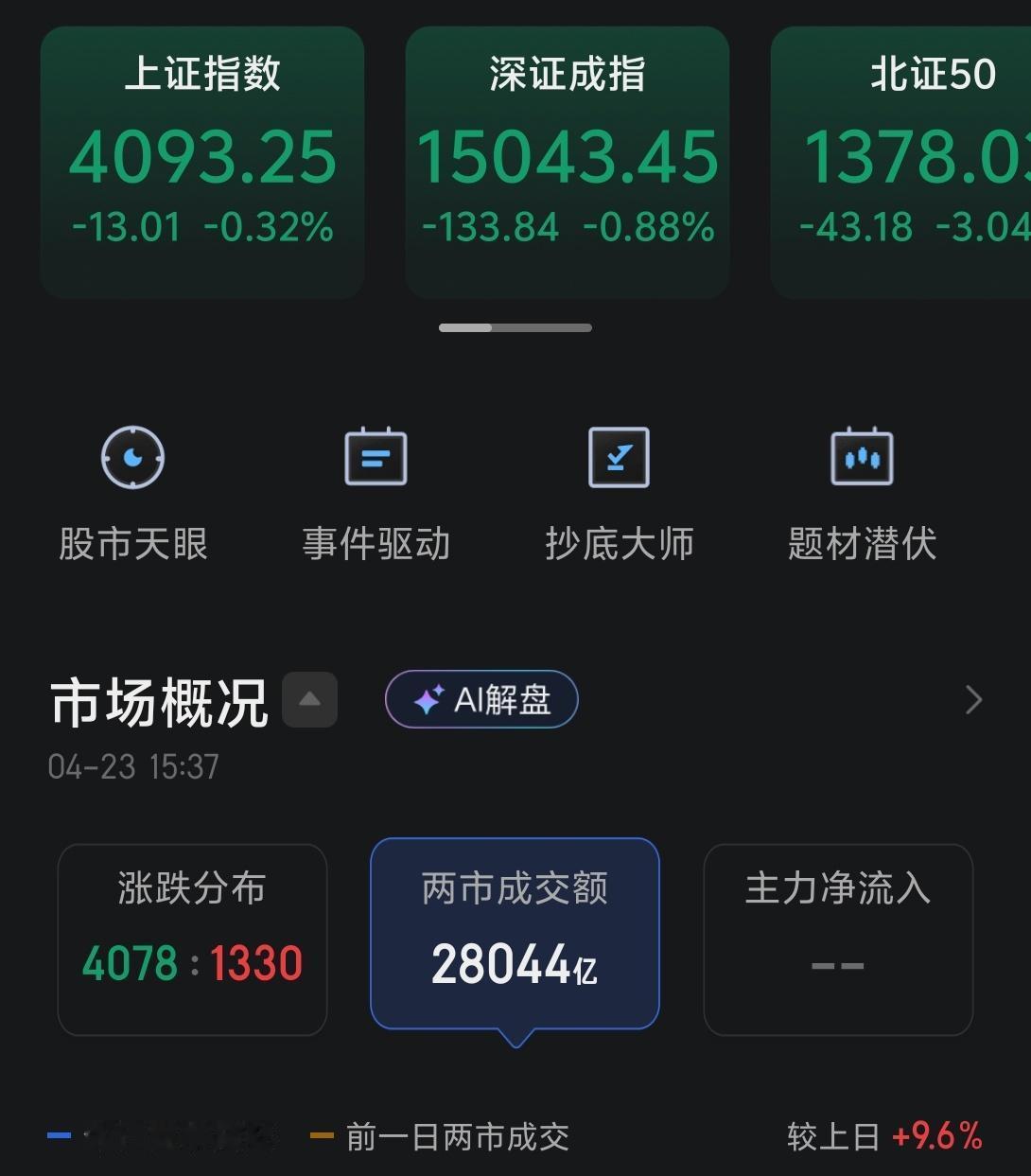 今天市场终于高开低走了，三大指数悉数下跌，全市场也有4000多家的公司下店，成交