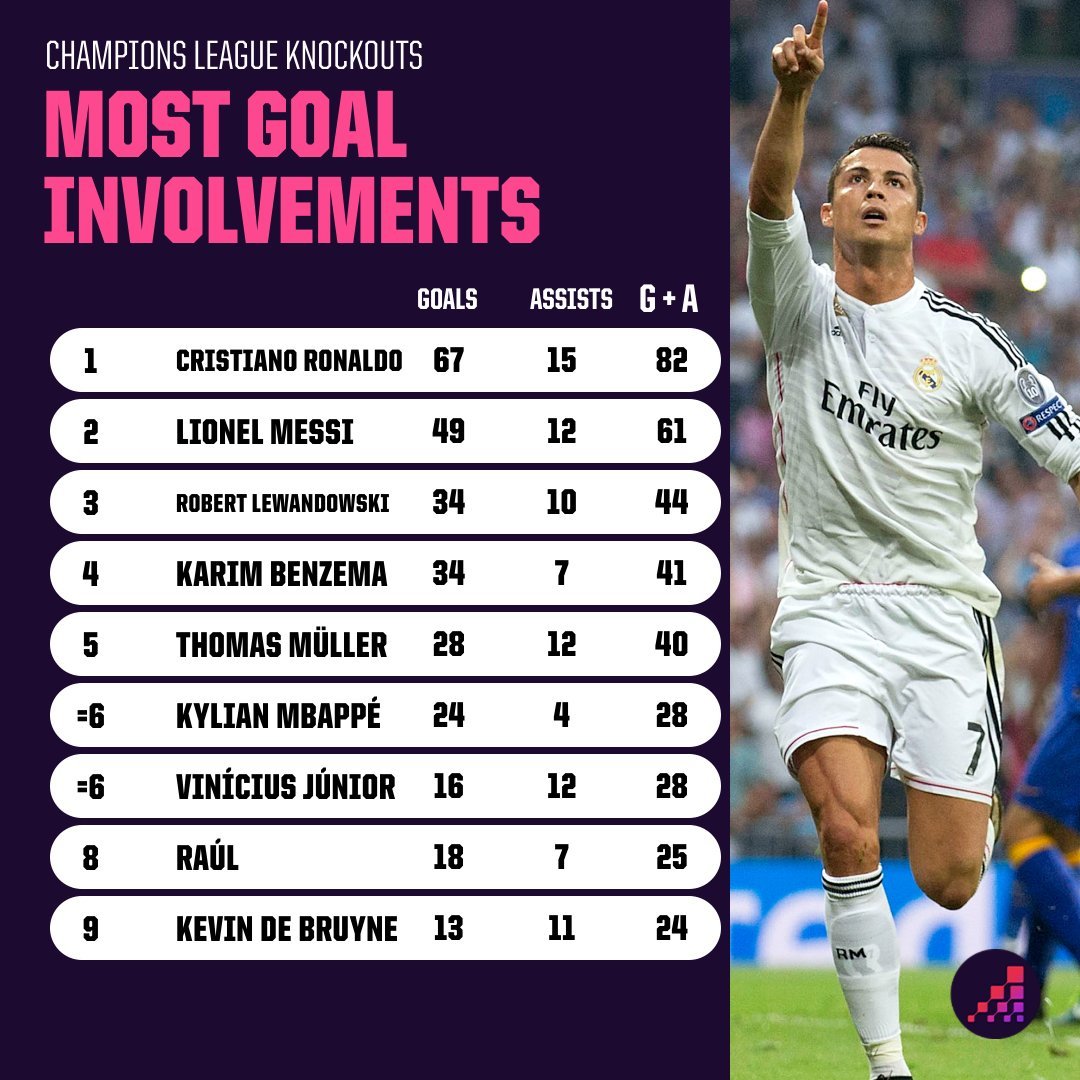 欧冠历史淘汰赛进球+助攻！⚽️🎯欧冠联赛halamadrid