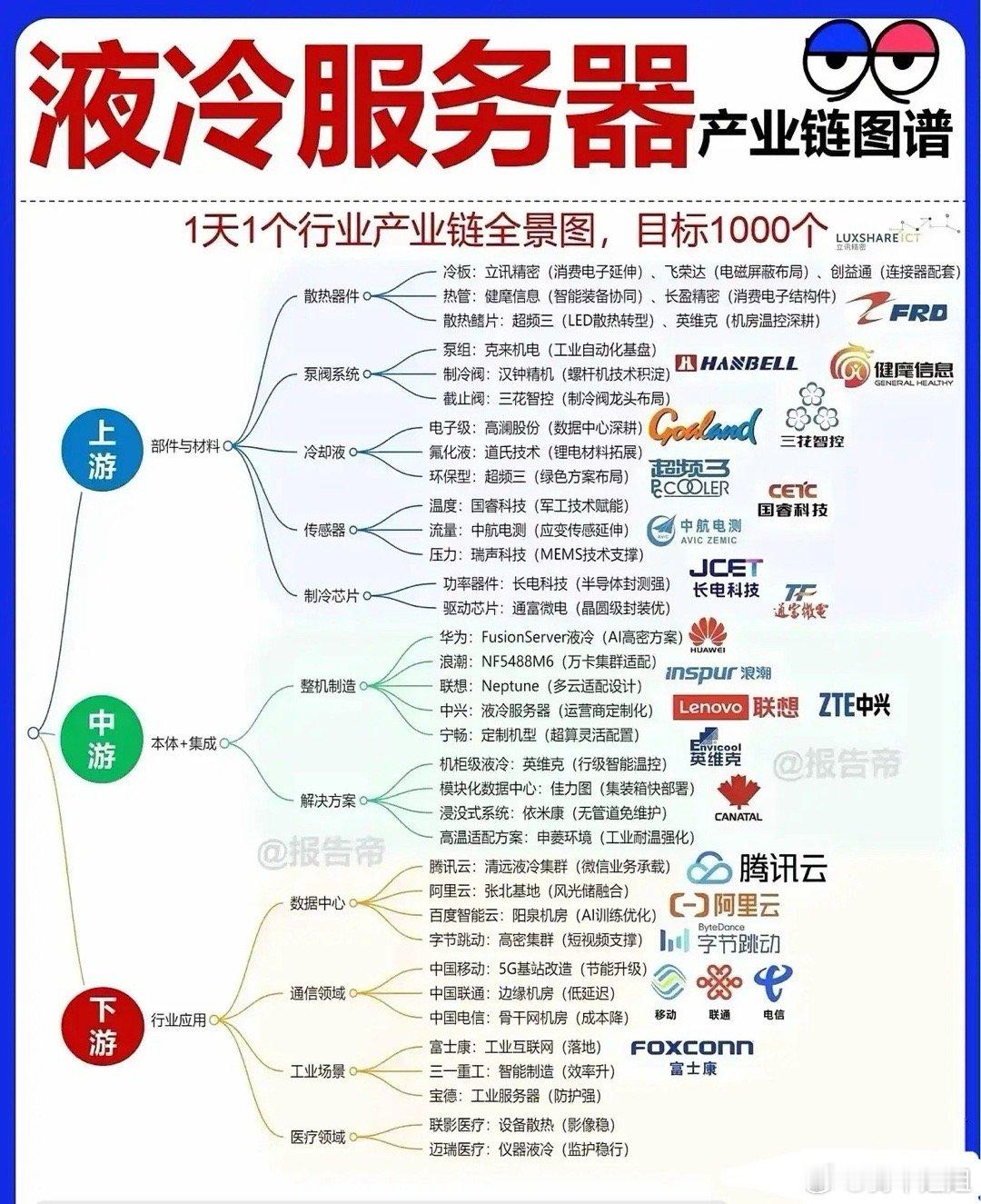 液冷服务器产业链综合分析 一、液冷服务器是 AI算力基建的“散热引擎” ，核心解