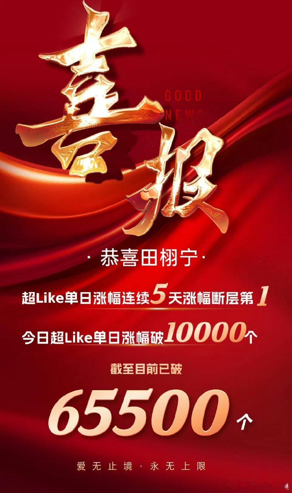 田栩宁超like再破纪录，又有新喜报了。 ​​​