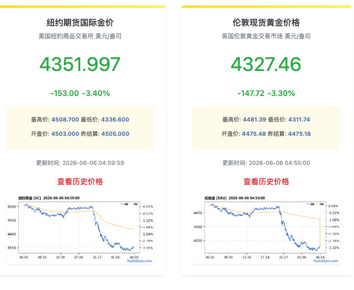 【现货黄金抹去年内涨幅黄金白银崩跌原因】美东时间6月5日，现货黄金抹去今年以来涨