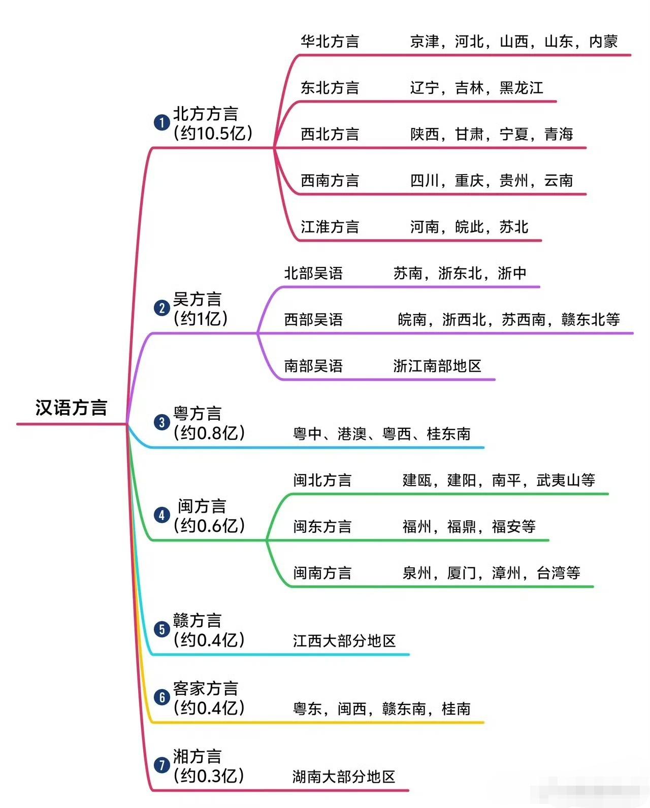 汉语的七大方言！学中文系都知道。