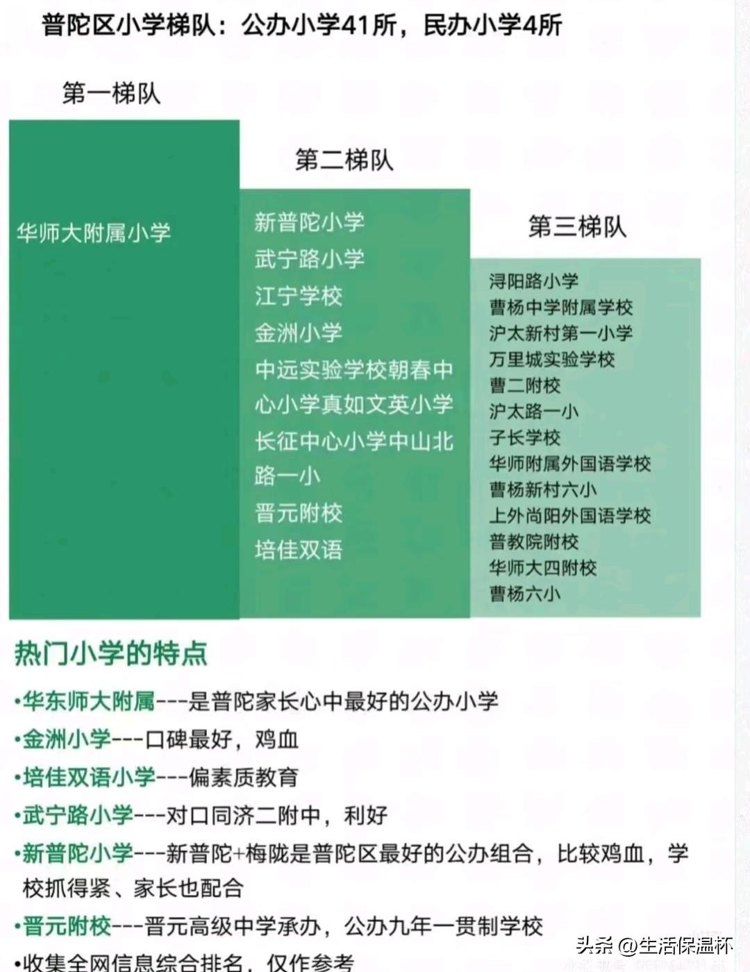 上海普陀区小学梯队榜单出炉，华师大附属小学独居第一梯队，是区内公认顶尖公办名校；