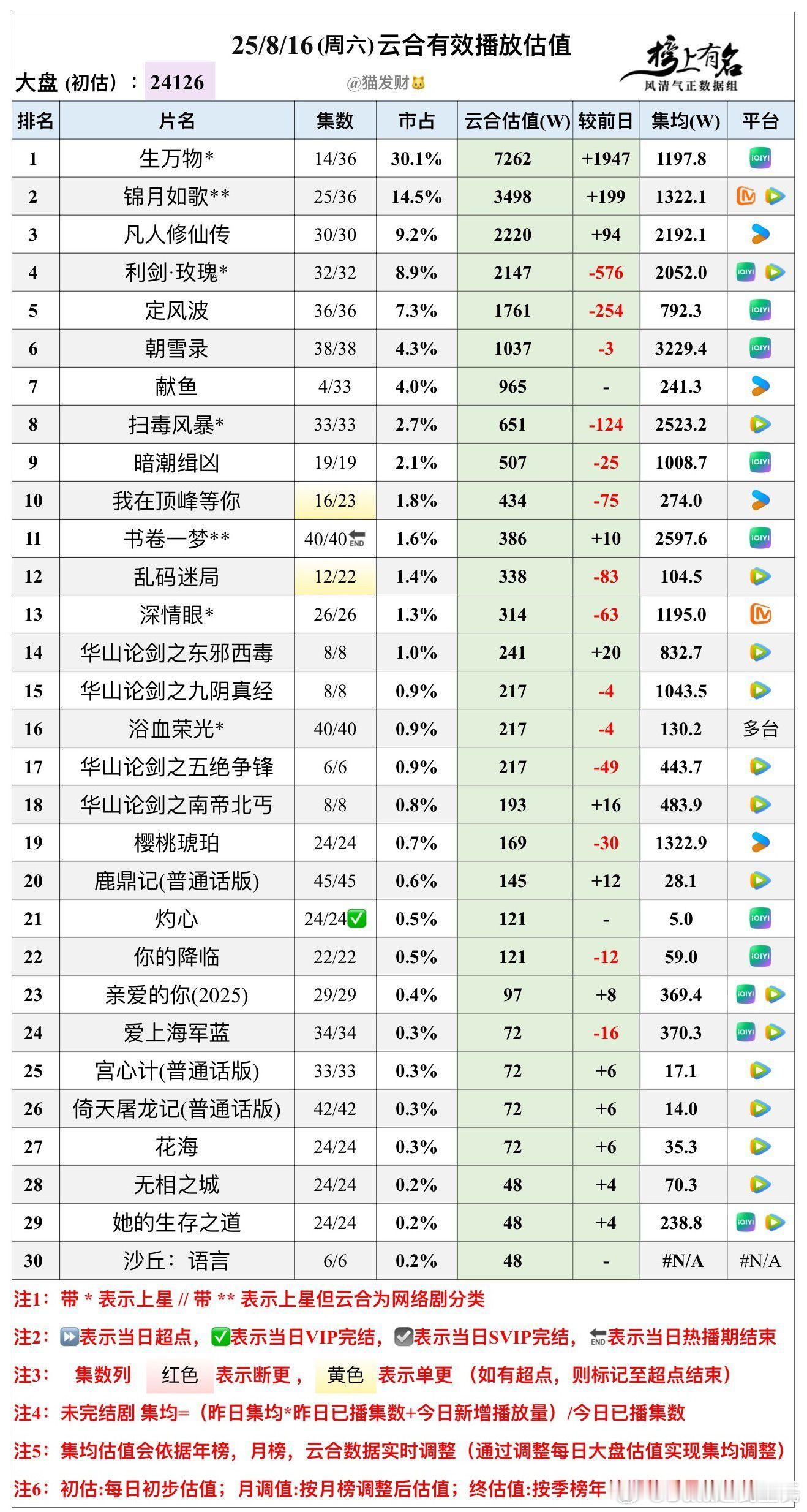 8.17云合播放量估值，大盘24126w🌴豆瓣榜上有名小组管理员：猫发财生万物