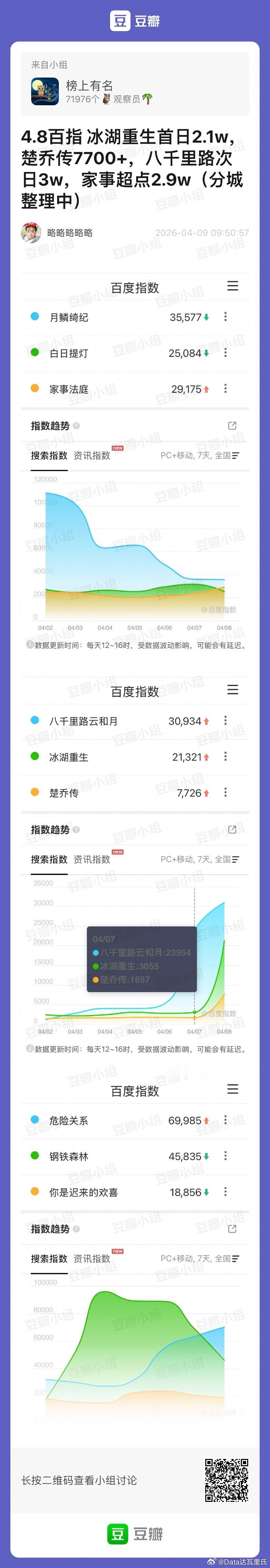 4.8各新剧百指冰湖重生 首日2.1W八千里路云和月 次日3.1w家事法庭 超点