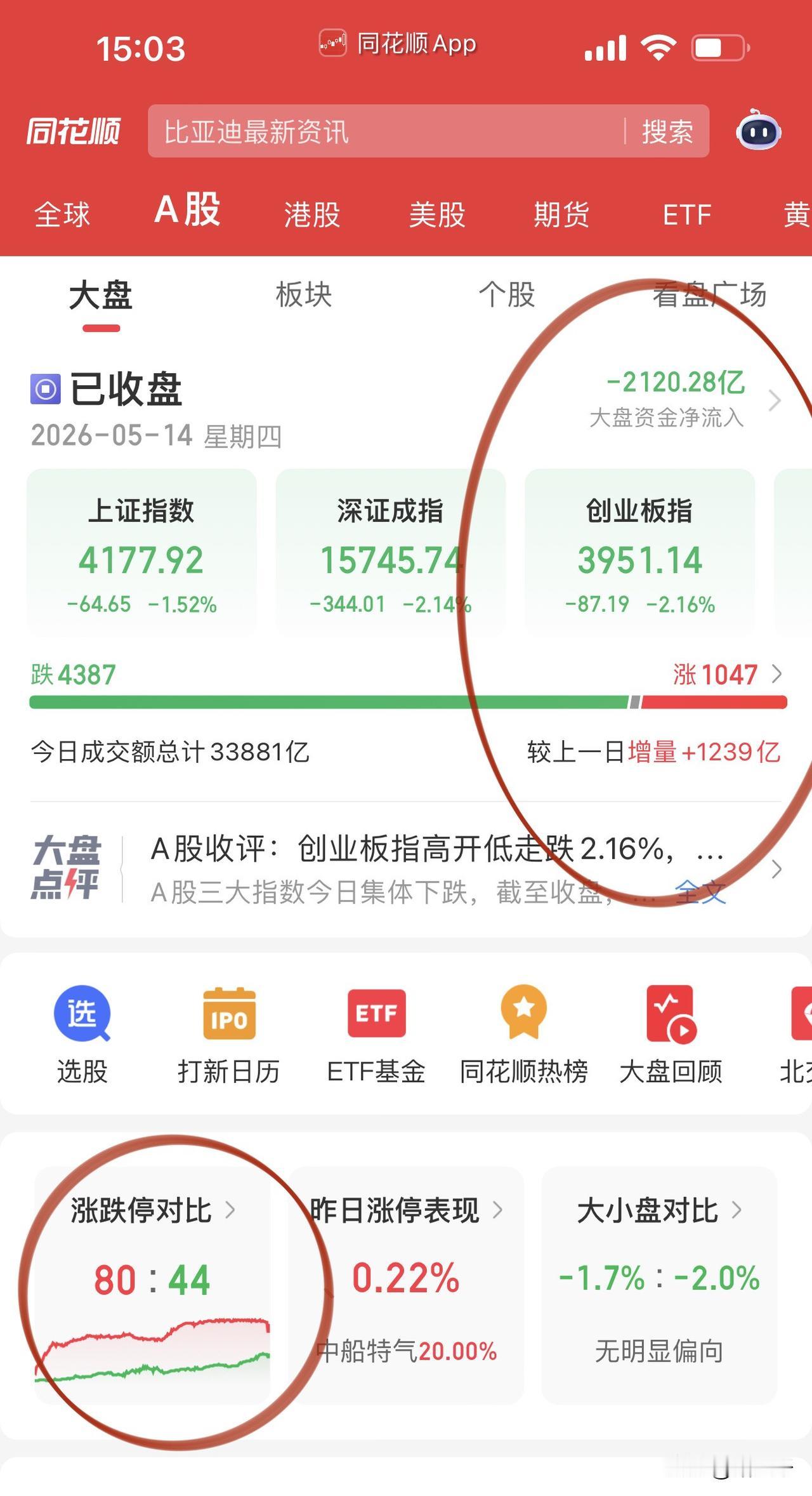 收评，“N”字走势收在全天最低点！
涨跌停比80:44出现真实跌停品种，
大盘资
