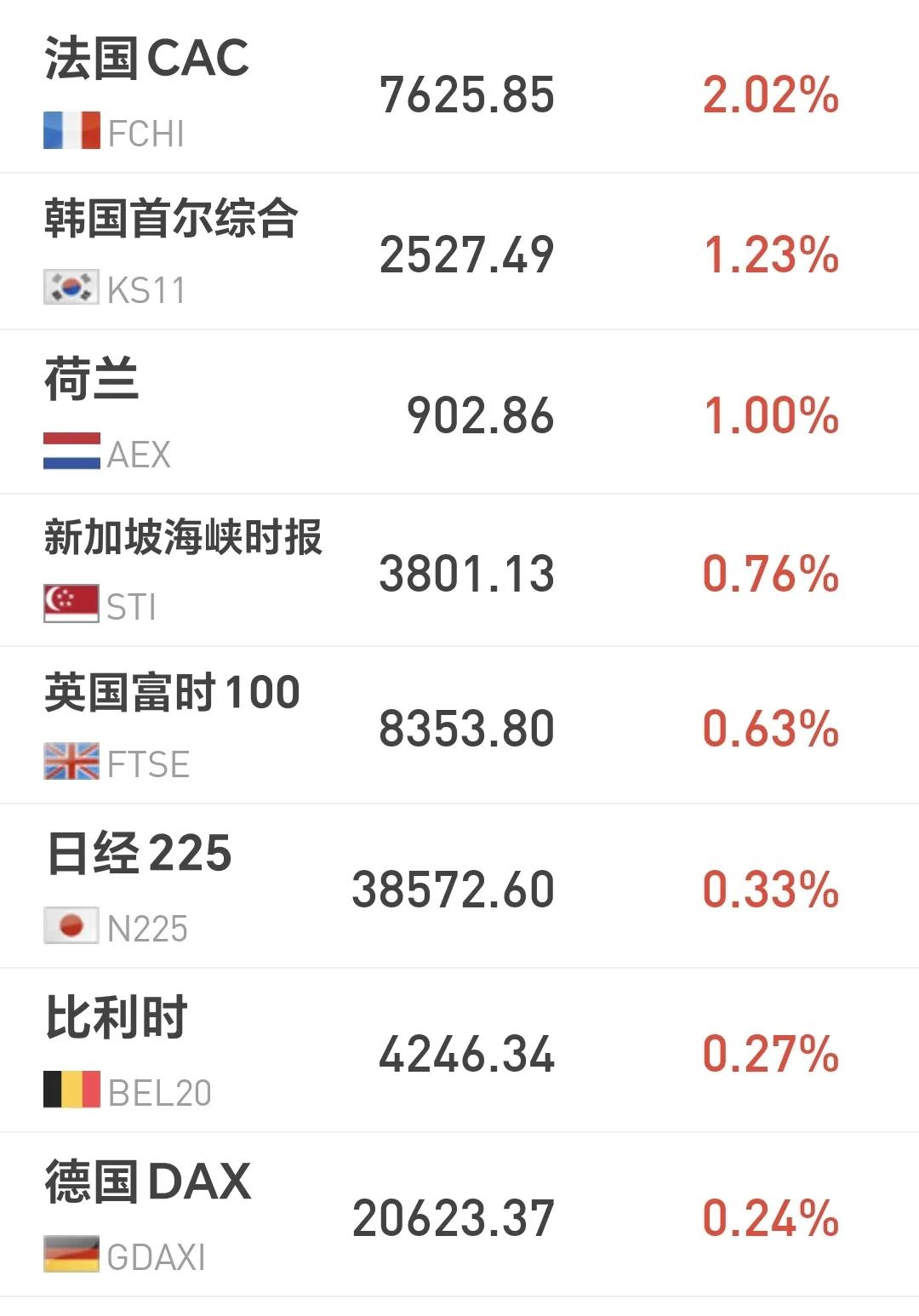 基金：今年以来这两个板块上涨幅度最大
欧洲市场现在都是在上涨中，法国上涨了2.0