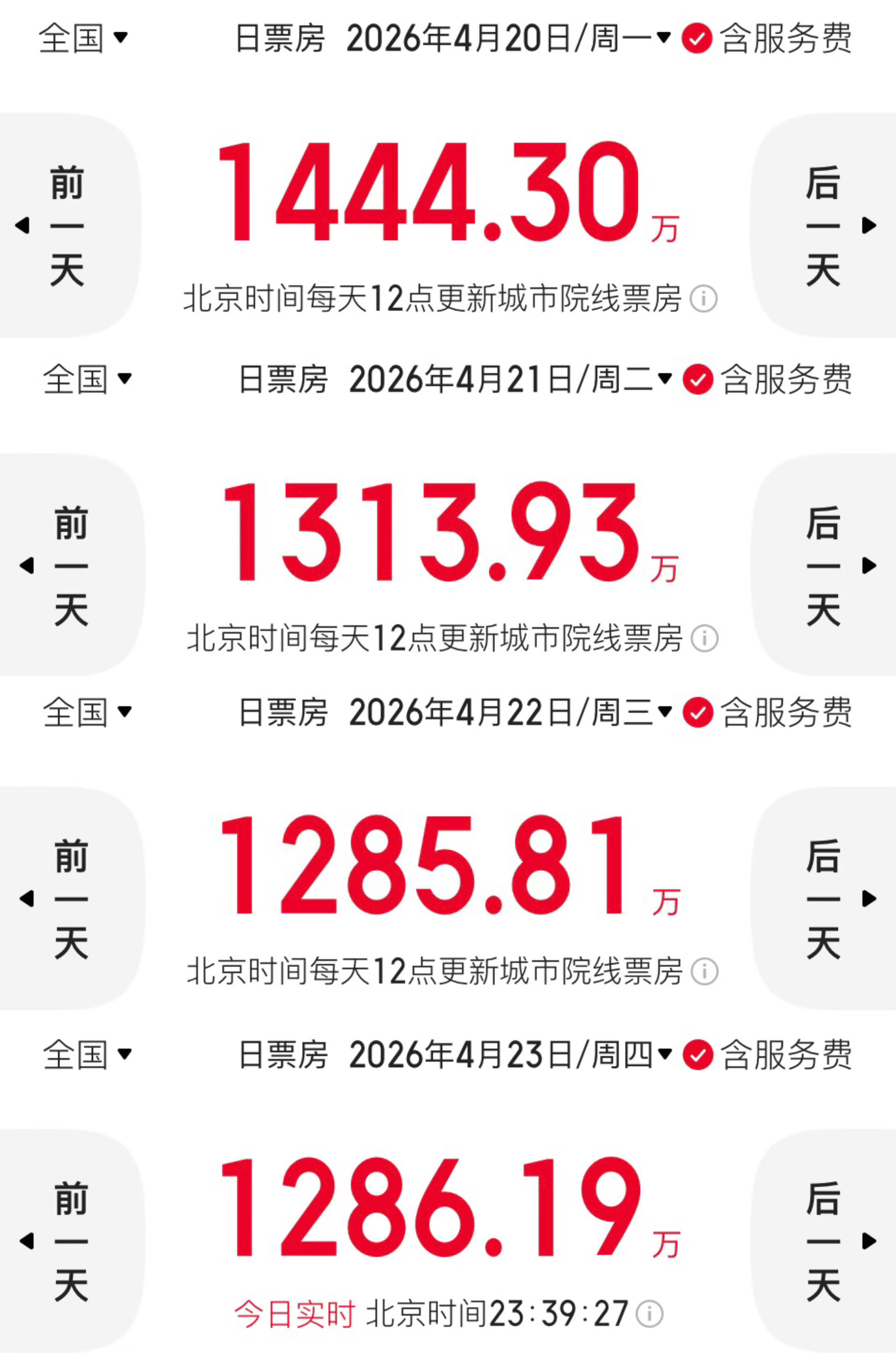 这一周的四天（周一到周四）应该是近年来票房最惨的一周。周一1400多万，周二13