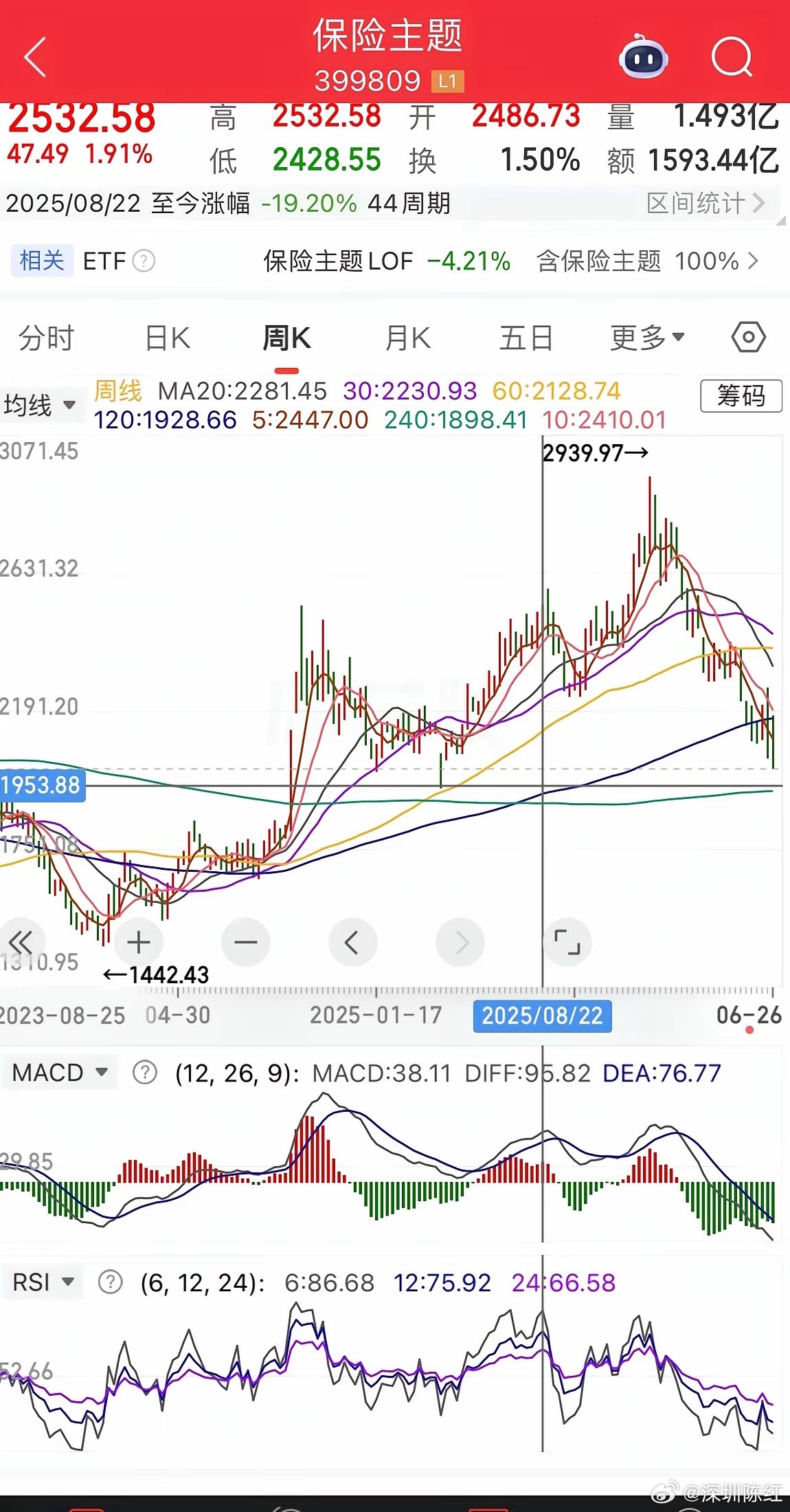 银行风险来临，证券、保险、银行走势分析。1、证券。周五大跌，3.88%，但是周线