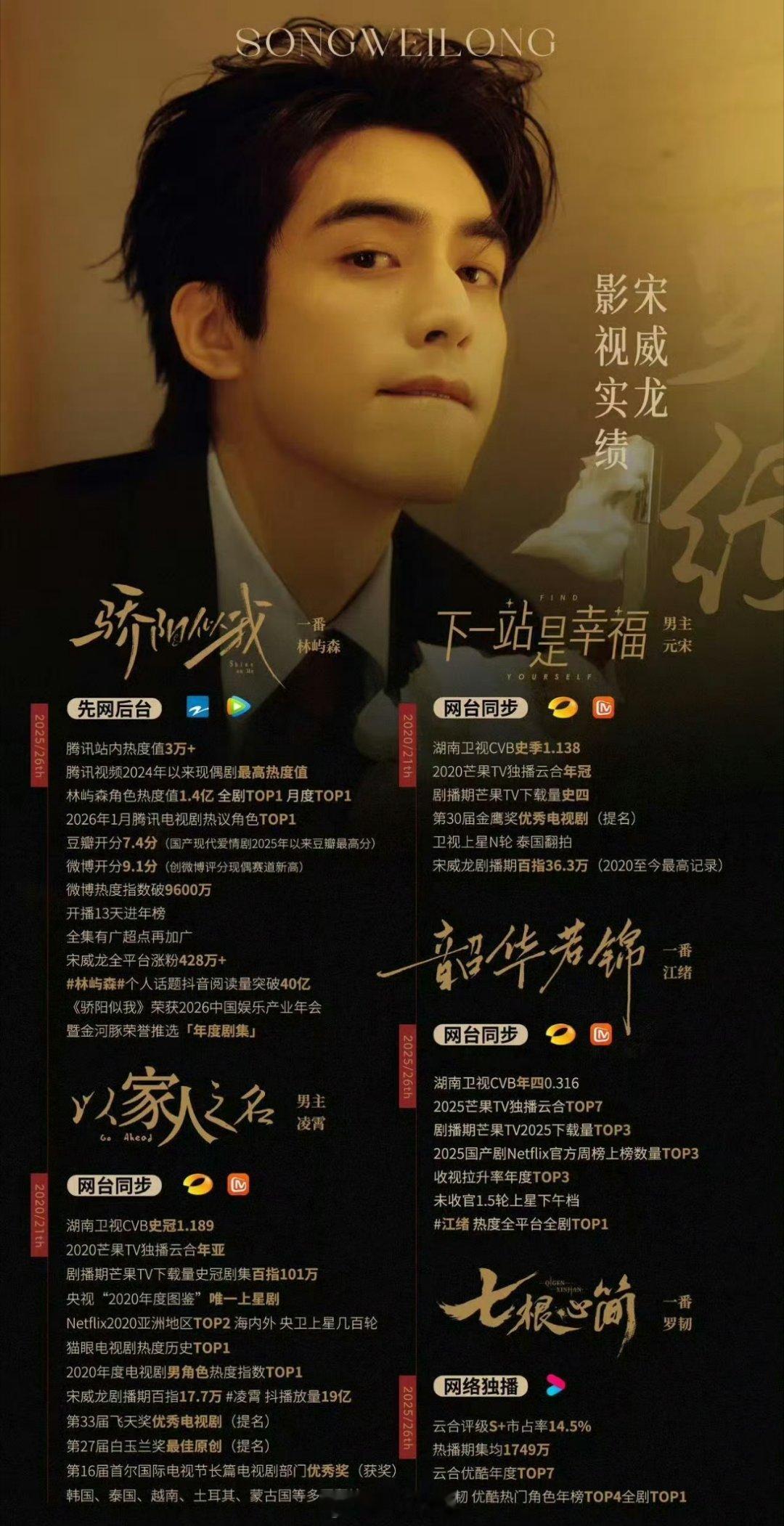 一起来看看宋威龙的实绩图，也算是当红的流量生里面的一员了，客观评价一下，这个实绩