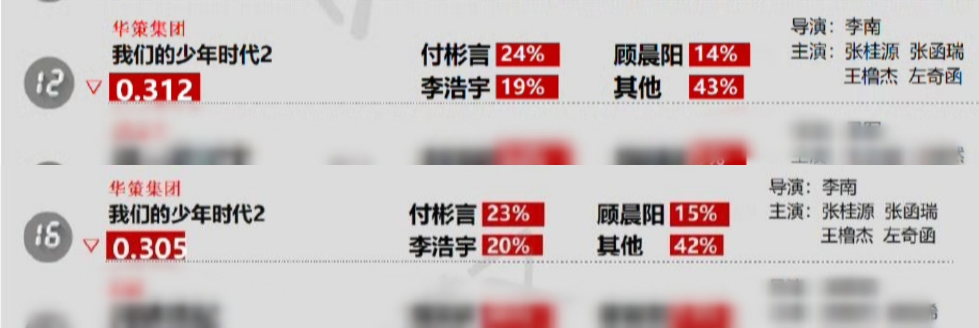 王橹杰《我们的少年时代2》付彬言角色上榜德塔文待播剧，且连续两天都是贡献度最高的