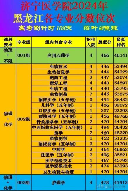 济宁医学院2024年黑龙江省本科批次录取分数线。