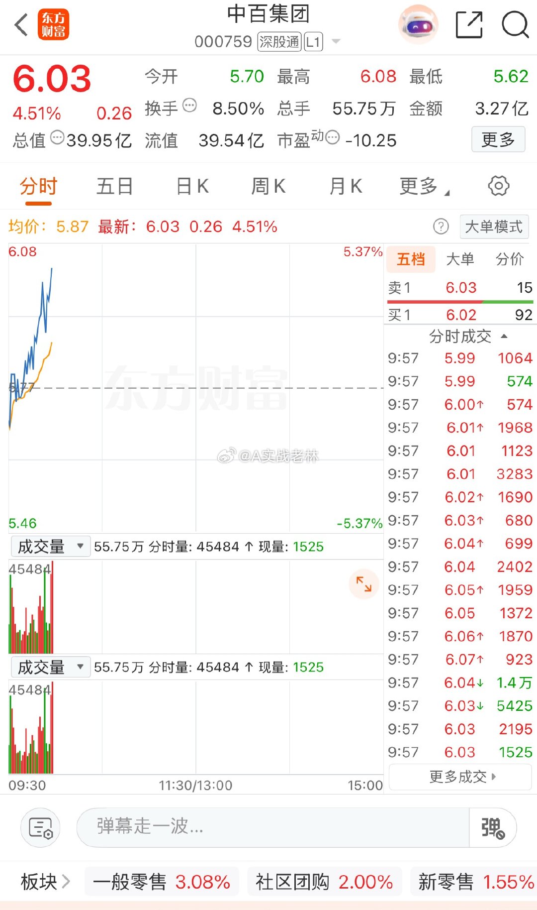 给点力吧！板块拉爆了$中百集团 sz000759$ 