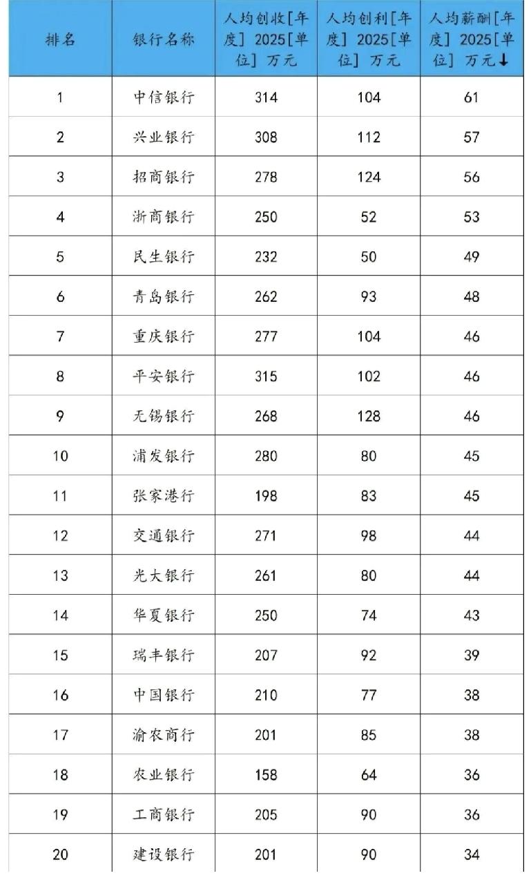 最新各家银行薪酬排名
2025年各银行年报陆续出来了，一起来看看银行业的具体薪酬