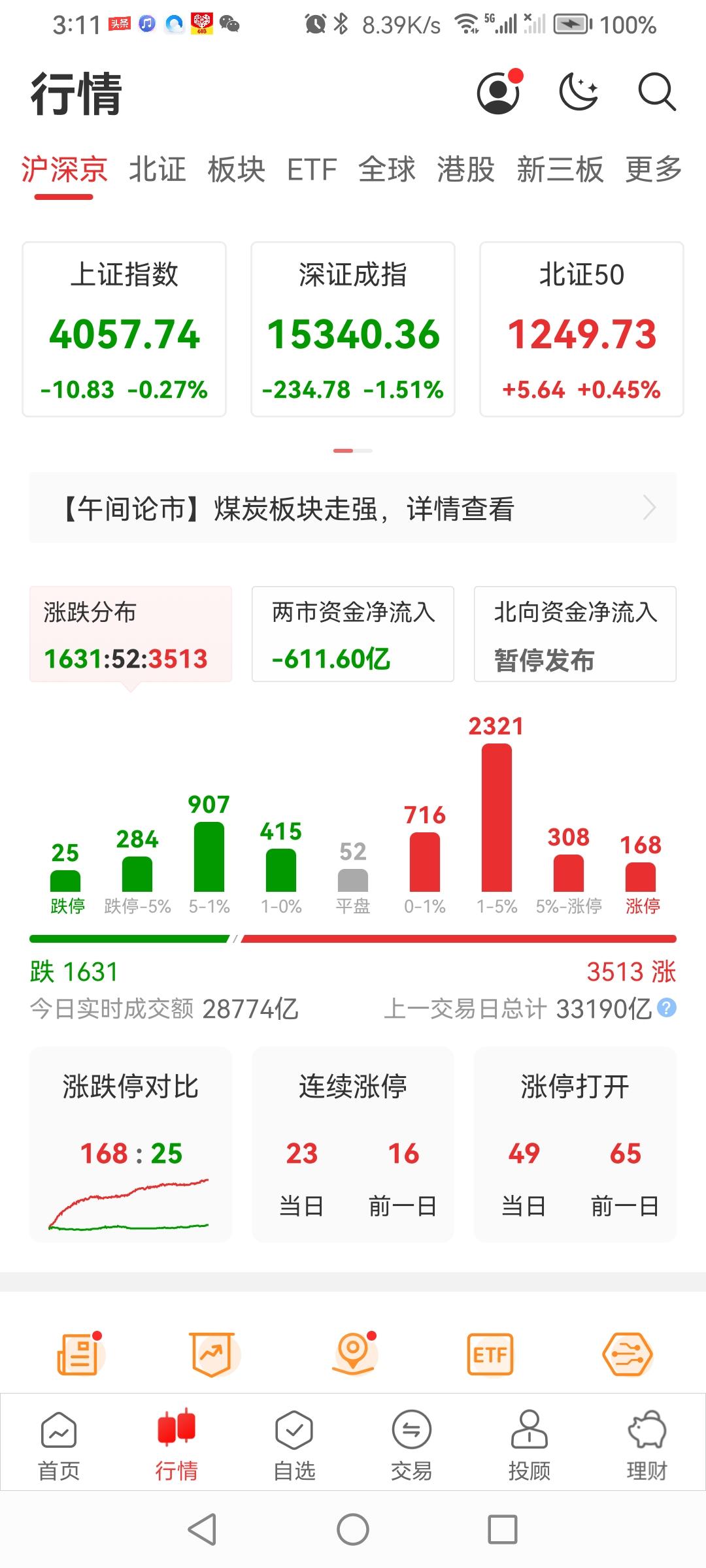 股市6月首个交易日落幕！
A股沪指低开高走，震荡下行。三大指数全绿报收。上证指数