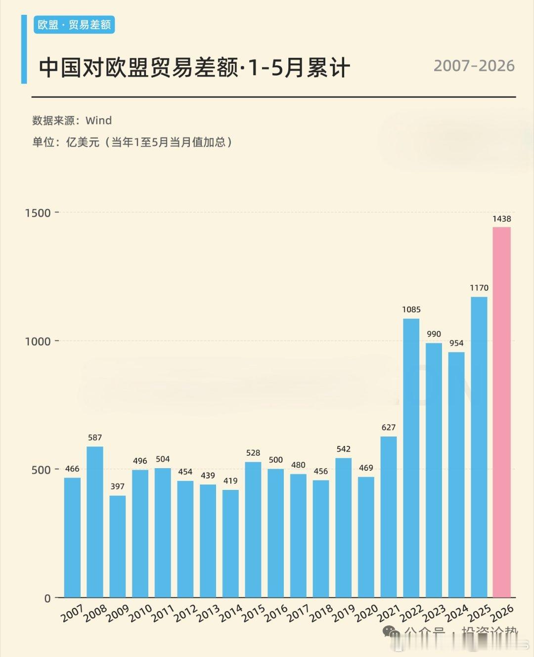 中国对欧盟贸易顺差，2026年前5个月，贸易顺差继续扩大，达到疫情前3倍水平。 