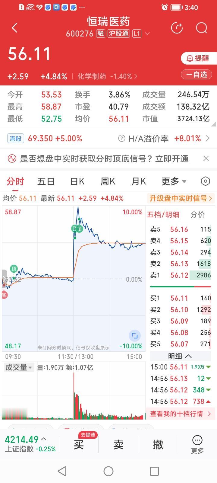 恒瑞医药今天的走势不一般！这个不一般体现在如下三个方面：
1、股价从上午最低下跌