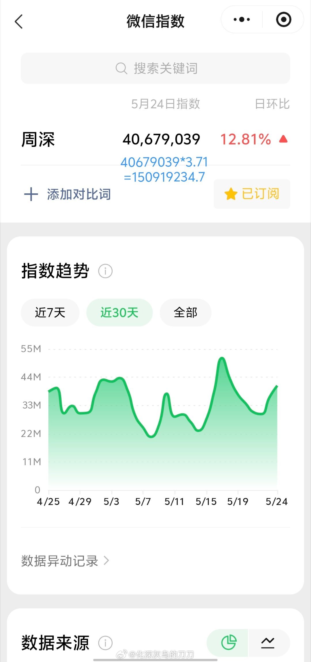 周深周深2026深深的巡回演唱会 5.24日的VX指数4千万+，约旧版1.5亿+
