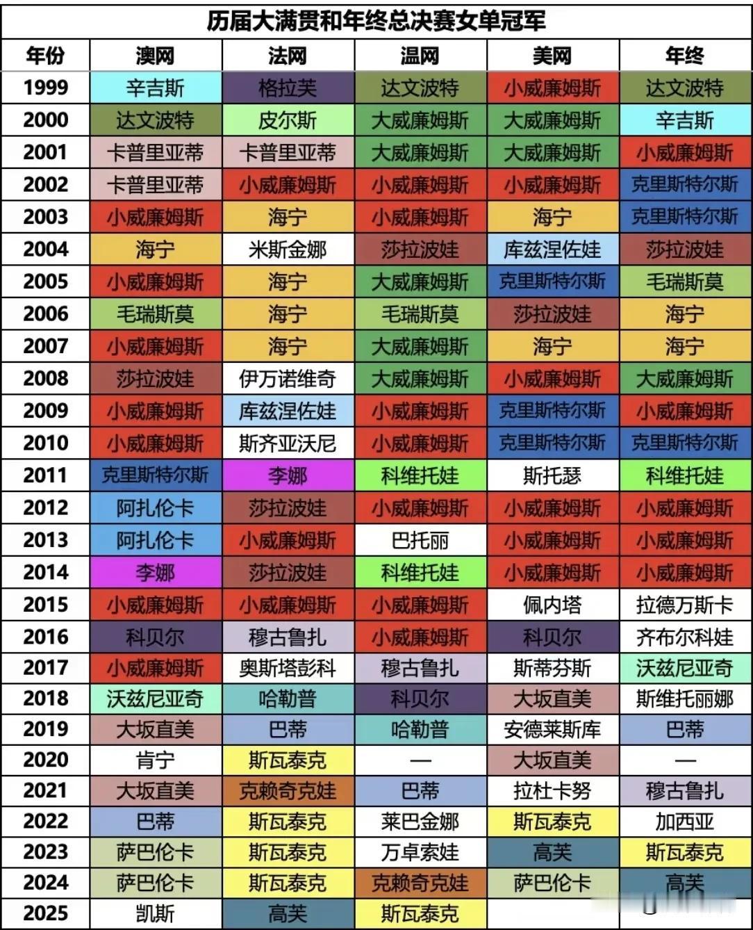 历届女单大满贯和年终总冠军：1999年后小威23次夺得大满贯和5次年终总冠军无与
