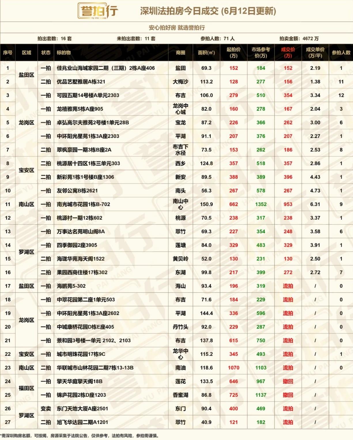 深圳法拍房：6.12成交，好房很火~
1、优品艺墅，11人抢，1.4万成交，还不