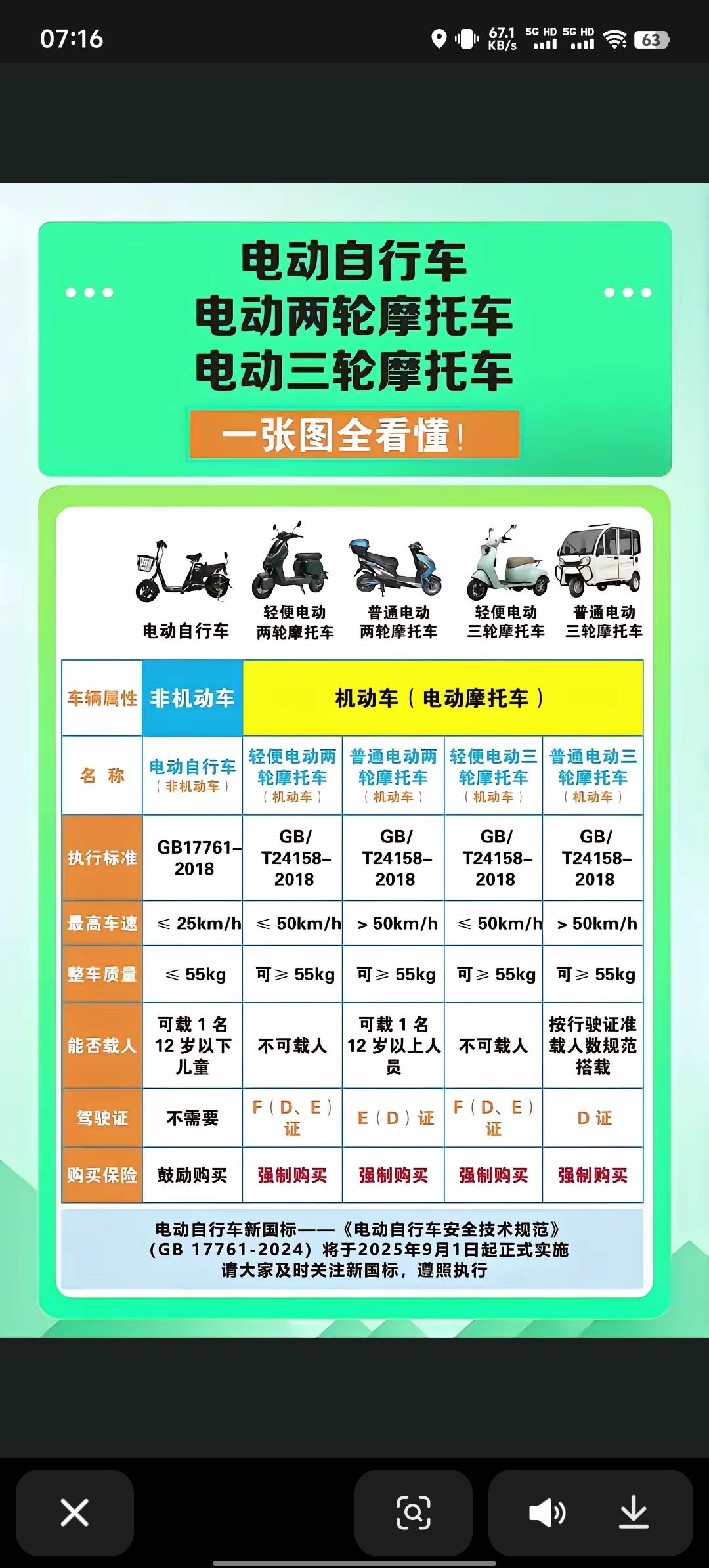 有些主播真的太坑人了，
卖电动轻便摩托车，居然说12月1号之前提车不用驾照。这不