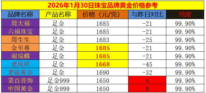 昨晚国际金价大震荡，
判断一度回撤五百美元；
今日继续震荡运行，
重回五千二百美
