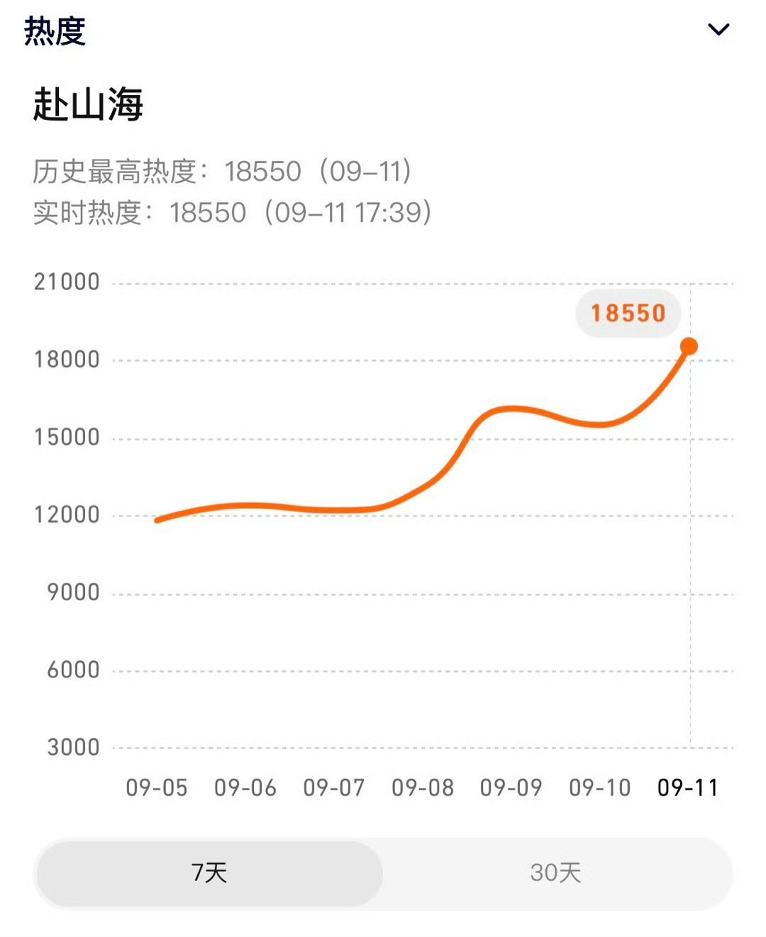 成毅赴山海🐧开播前热度破18500很看好成毅的剧🔥 ​​​