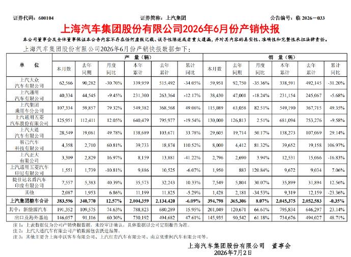 超200万辆！上汽集团上半年销量出炉