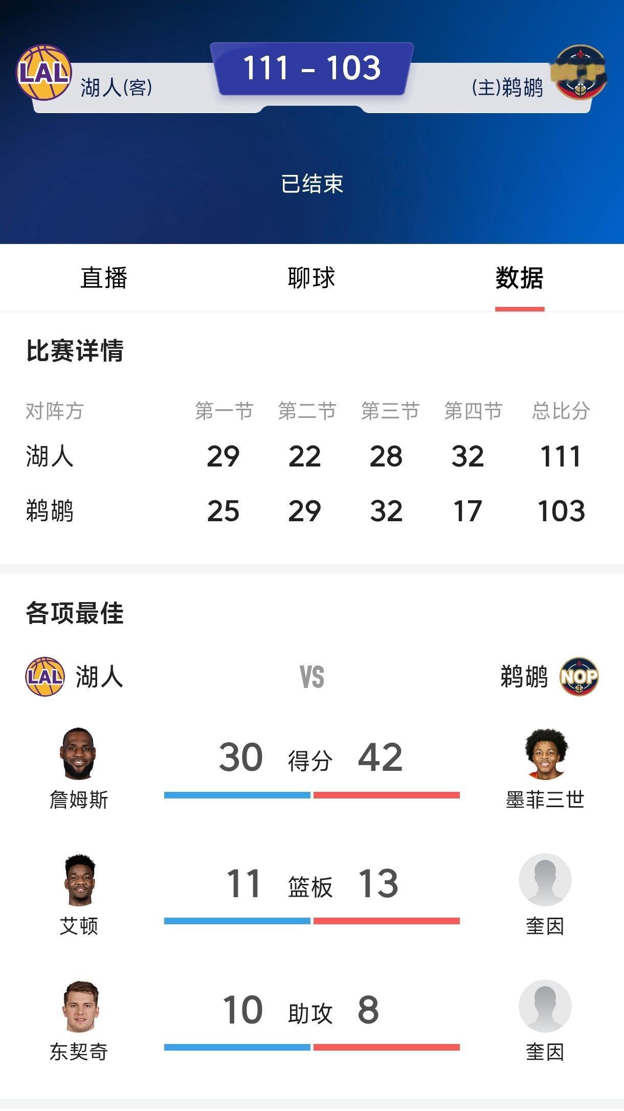 老詹还要和东契奇争球权，
他果然是不适合打无球，
有了一定的球权发挥自然好些。