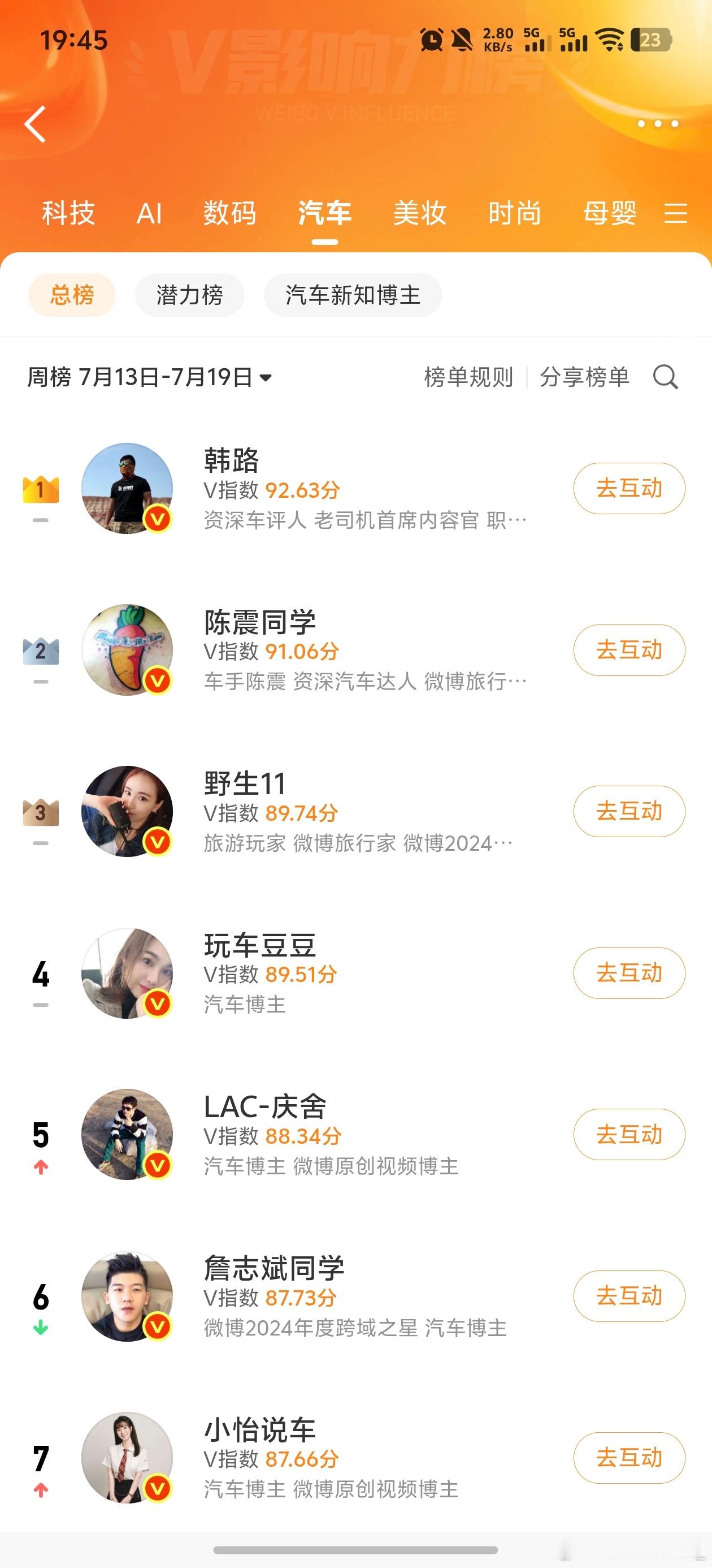 看了一下微博，上周汽车博主V影响力前几的大 V 们，有些每天要发近 20 条微博