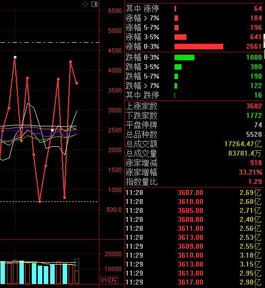 存量资金特点下，资金在低位挖掘的习惯就大一些，今天即便是港股科技恒生指数大涨，但