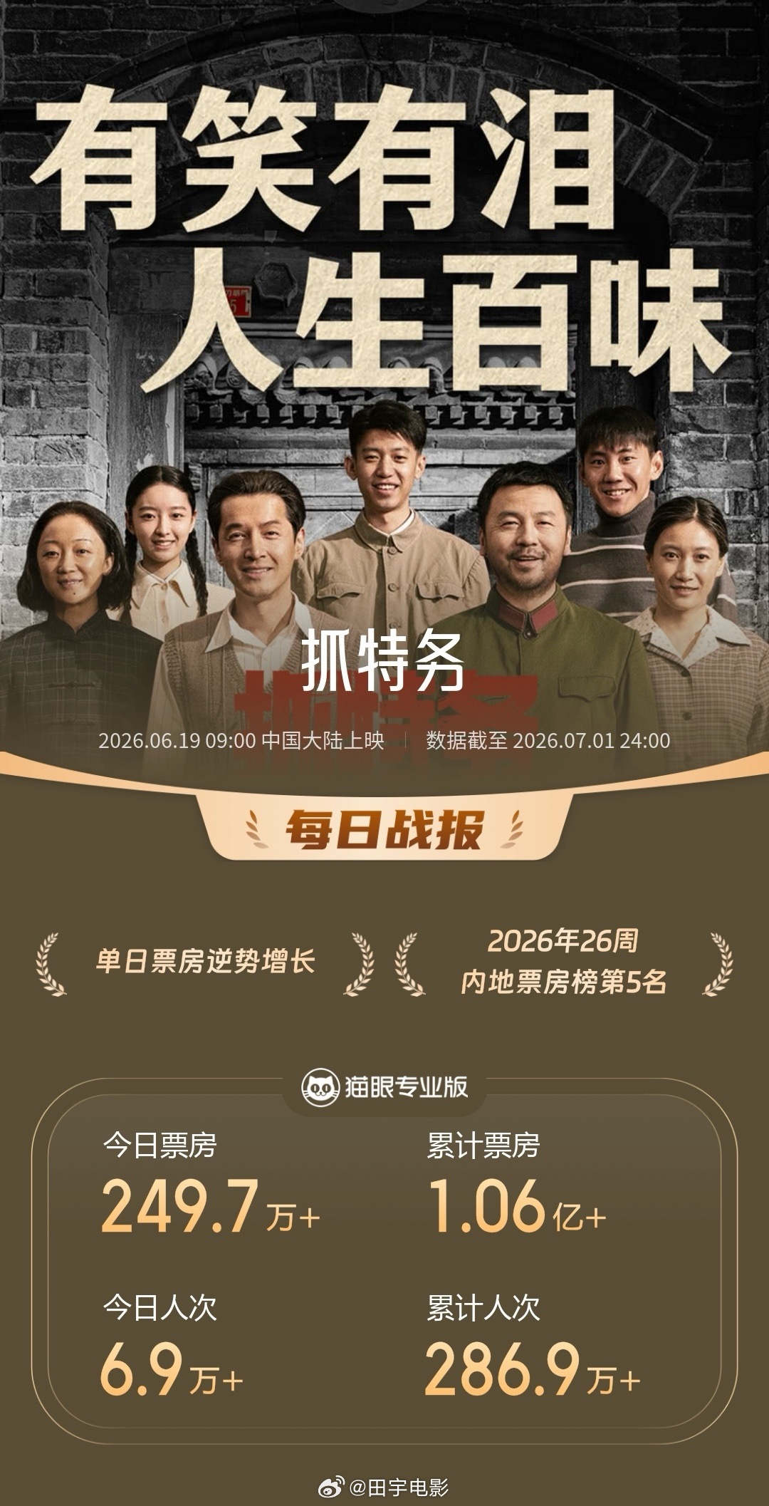 8部电影票房逆跌，是不是影市要好起来了呢？我总觉着今年的电影质量和票房不成正比。
