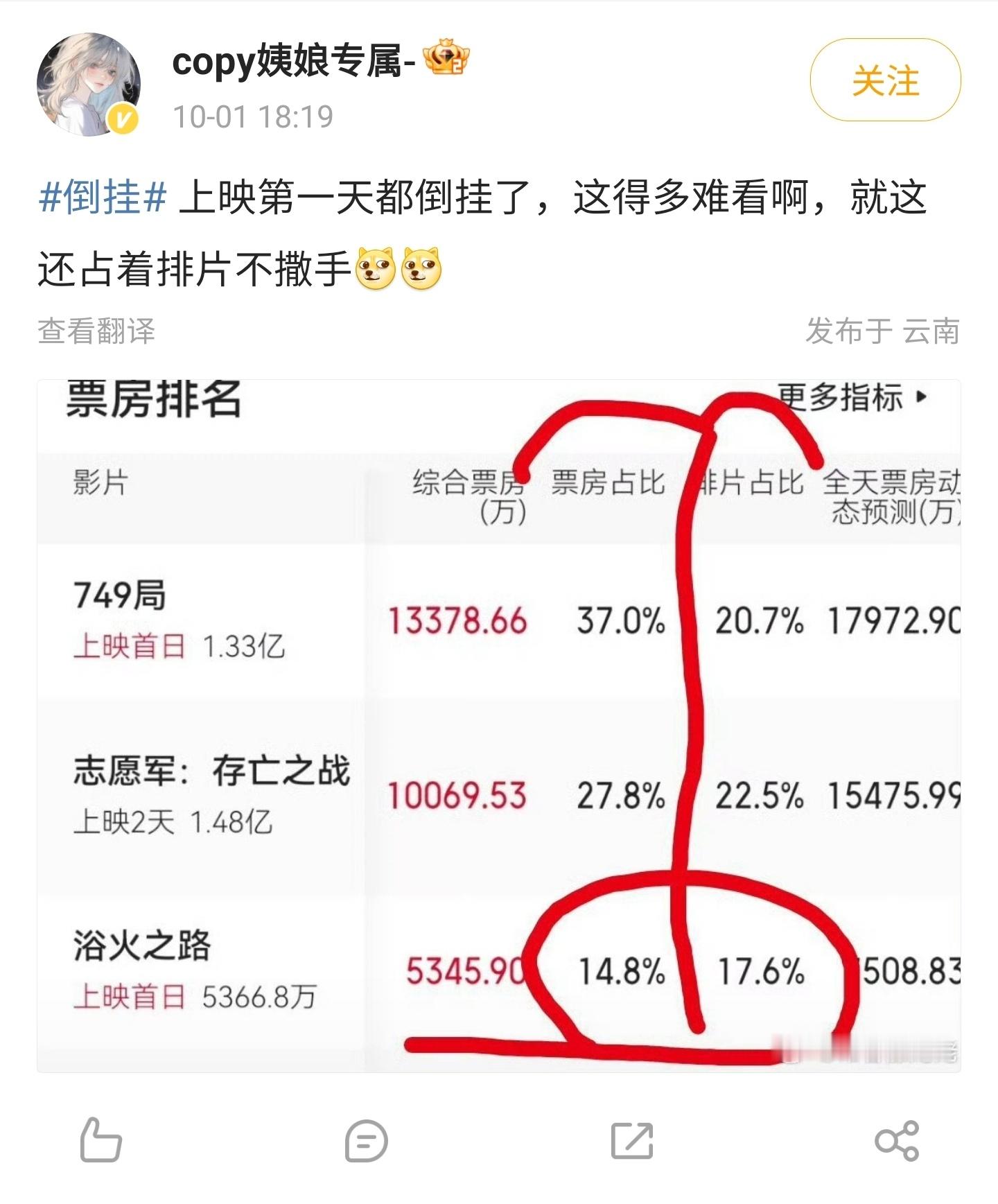 赵丽颖的浴火之路票房，这是怎么回事？感觉有点低啊，排片上说不算太少，但是就是不怎