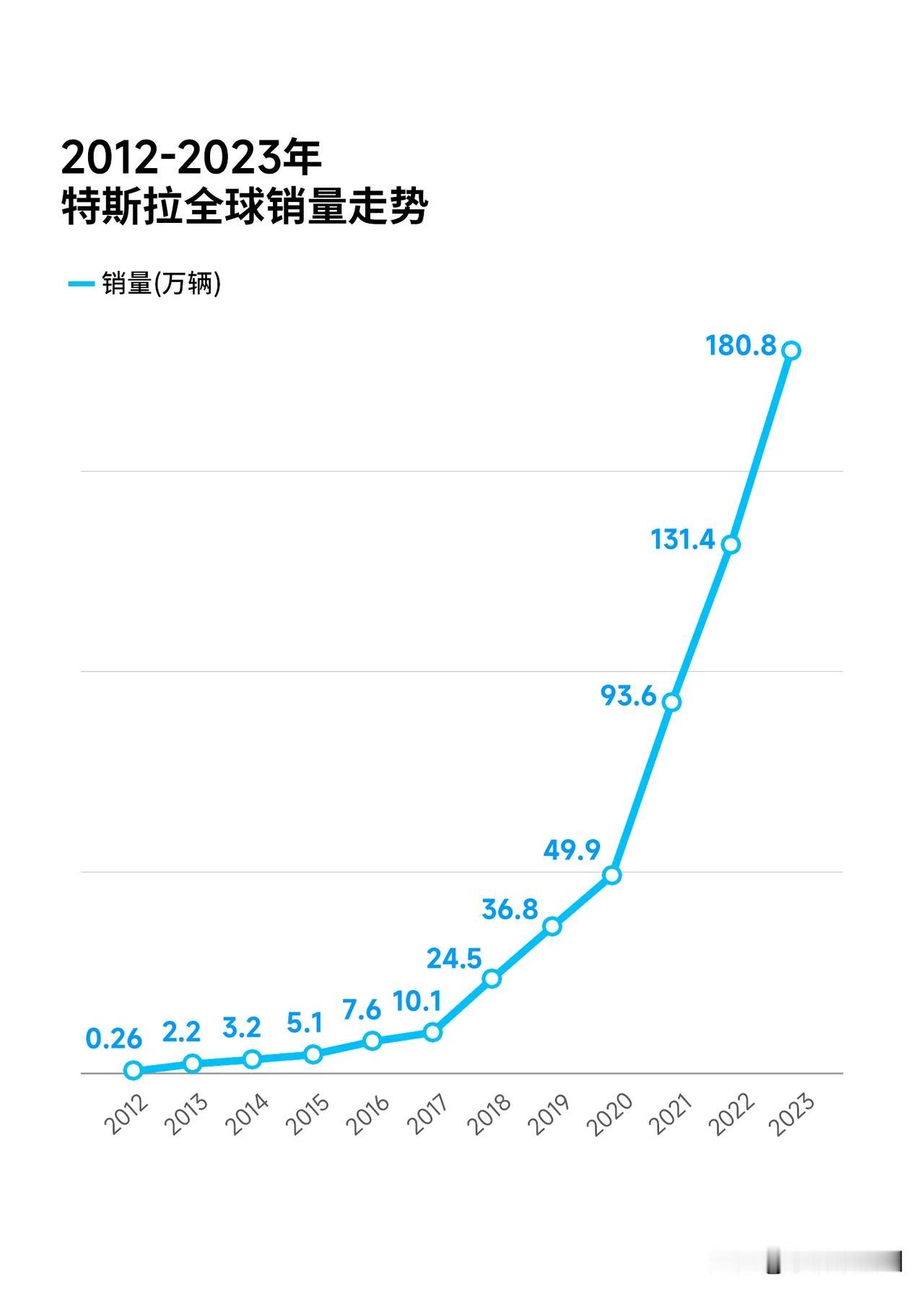 6秒一辆车，特斯拉2023年交付量181万台，同比增长38%，完成目标。特斯拉可