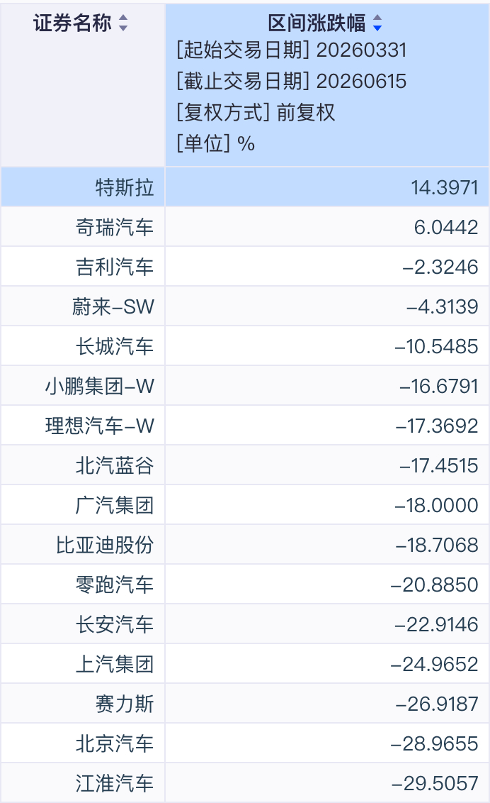一季度过后没有回暖，反而加速下跌尤其是江淮汽车和北京汽车加速下挫价格战叠加：存储