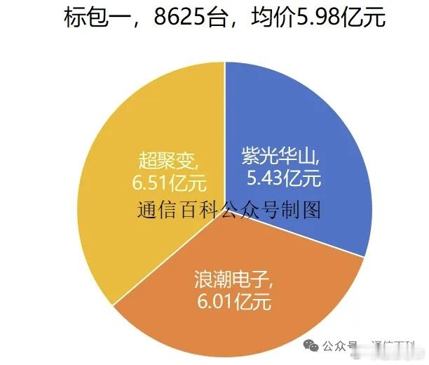 中国联通采购总量为87020台服务器，总金额61亿元，共11家企业中标，都是国产