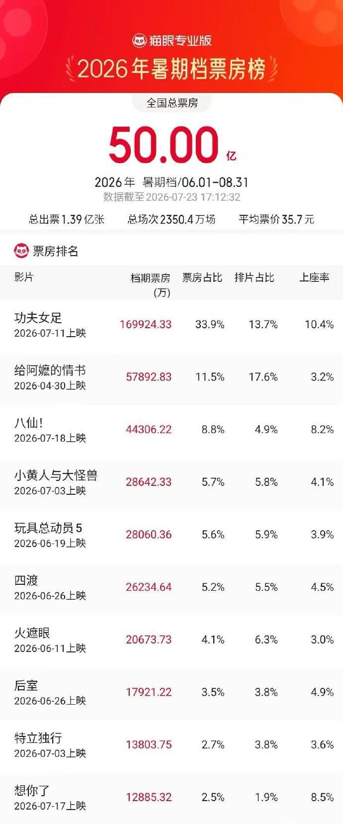 2026暑期档票房超50亿 据猫眼专业版数据，截至7月23日17时，2026年暑