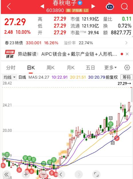 春秋电子，真是没有赚钱的命啊！每次都是起飞前卖飞，看这图形就知道是上升趋势，周末