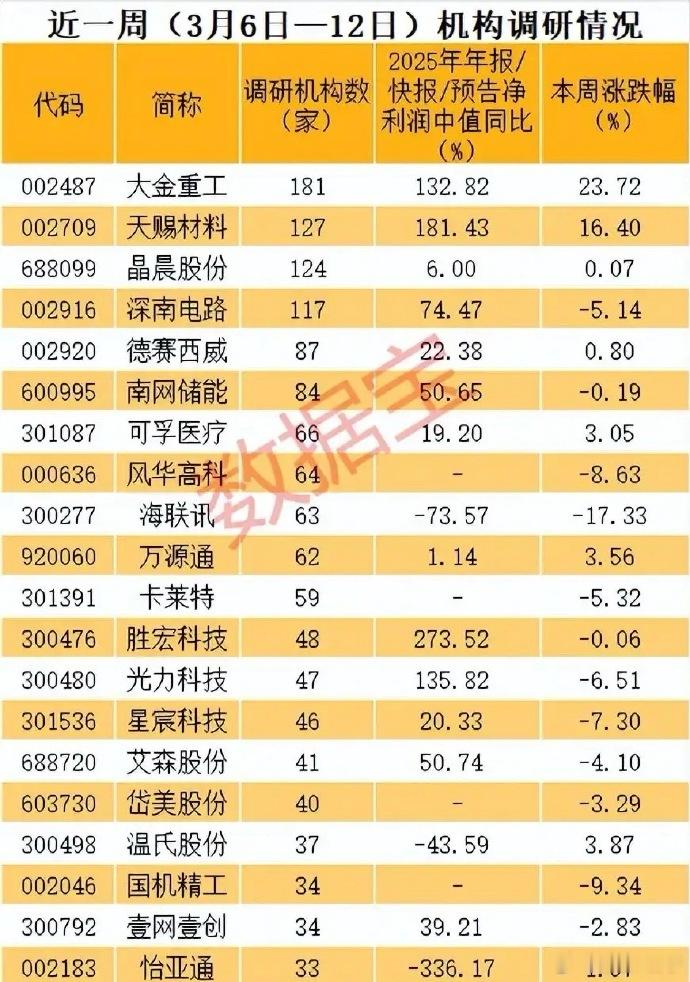 最新（3.6-3.12）机构调研热度最高的个股梳理！ 机构调研热度最高个股覆盖风