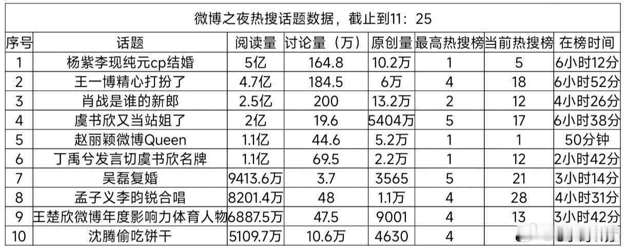 杨紫李现 纯元CP结婚 微博之夜热搜话题数据 杨紫李现纯元cp结婚阅读量5亿排第