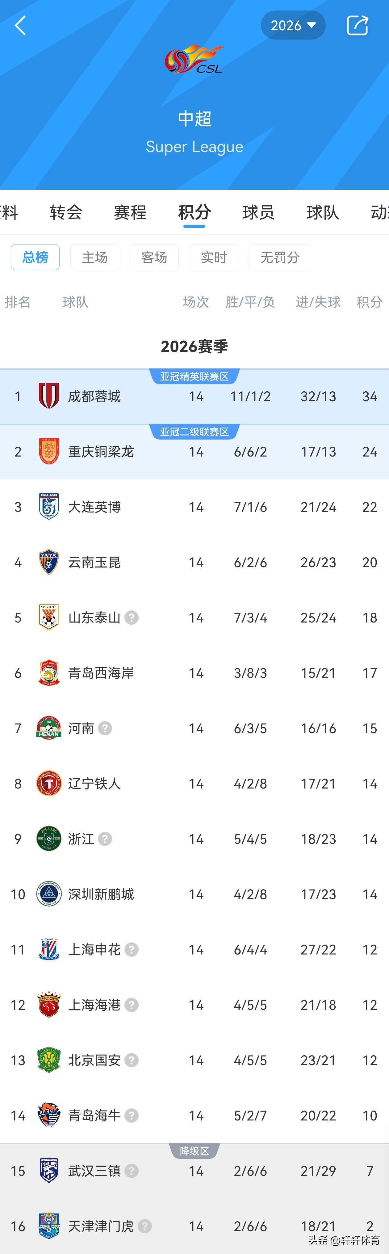 随着中超第十四轮比赛结束，最新积分榜随之出炉，虽然成都蓉城在客场0-2不敌大连英