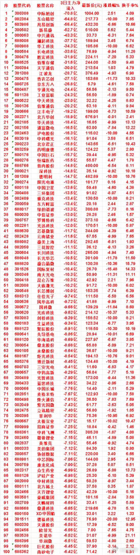 7月21日，前3天主力流出的50名单江丰电子：3日净流入 -19.2亿，涨跌幅 
