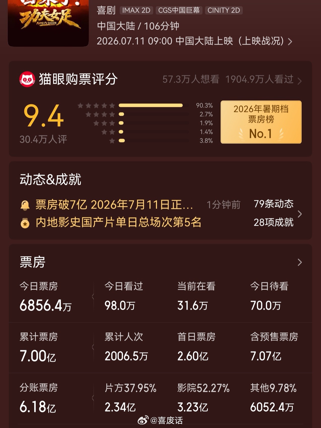 功夫女足实时票房7亿了啊啊啊 