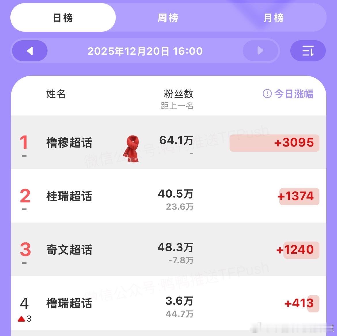tg新歌出来后xcpt当日cp热度排名依然是橹穆奇文桂瑞断层前三 