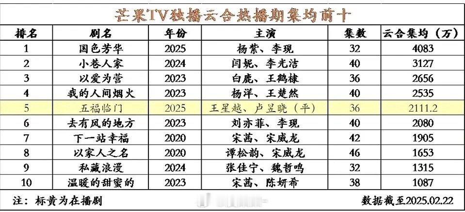 五福临门 进芒果TV云合集均前五了 